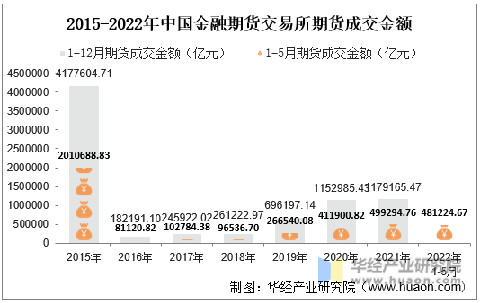 2015-2022年中国金融期货交易所期货成交金额