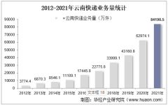 2021年云南快递业务量及快递业务收入统计分析