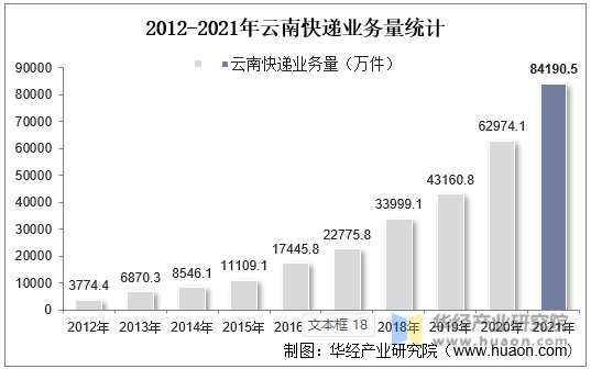 2012-2021年云南快递业务量统计