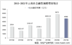 2021年云南社会融资规模增量情况统计分析