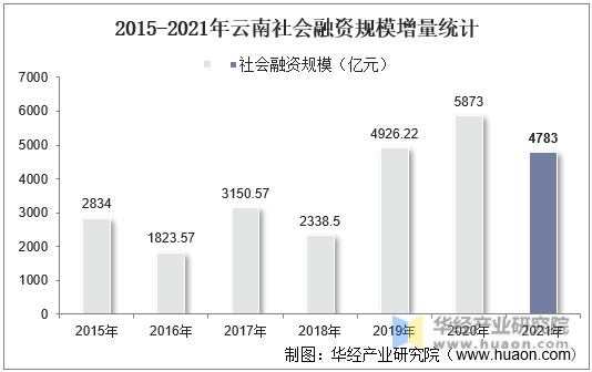 2015-2021年云南社会融资规模增量统计