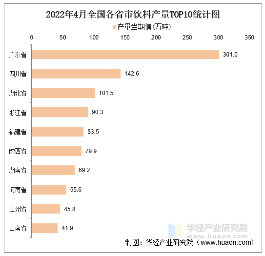 2022年4月全国各省市饮料产量TOP10统计图