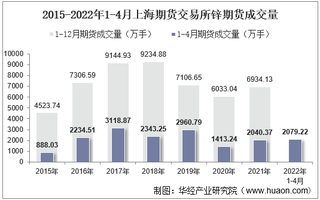 2022年4月上海期货交易所锌期货成交量、成交金额及成交均价统计