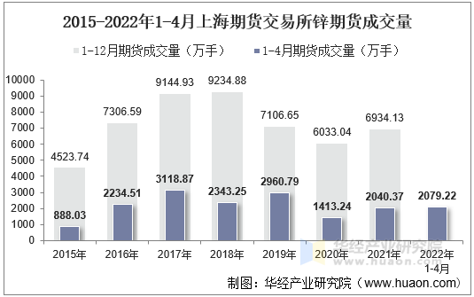 2015-2022年1-4月上海期货交易所锌期货成交量