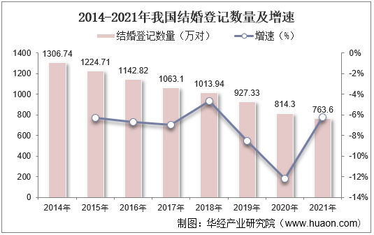 2014-2021年我国结婚登记数量及增速
