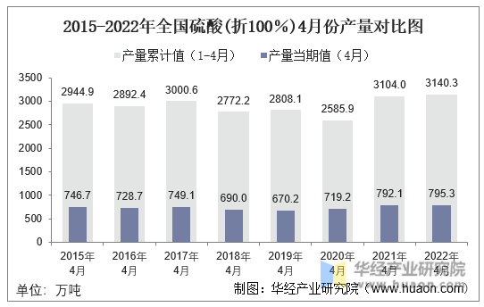 2015-2022年全国硫酸(折100％)4月份产量对比图