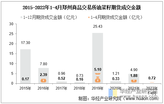 2015-2022年1-4月郑州商品交易所油菜籽期货成交金额