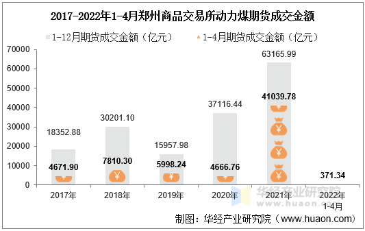 2017-2022年1-4月郑州商品交易所动力煤期货成交金额