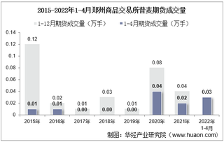 2022年4月郑州商品交易所普麦期货成交量、成交金额及成交均价统计