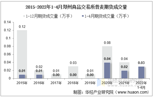 2015-2022年1-4月郑州商品交易所普麦期货成交量