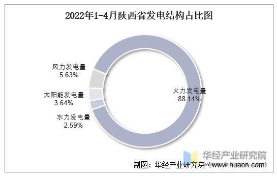 2022年1-4月陕西省发电结构占比图