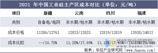 2021年中国工业硅主产区成本对比（单位：元/吨）