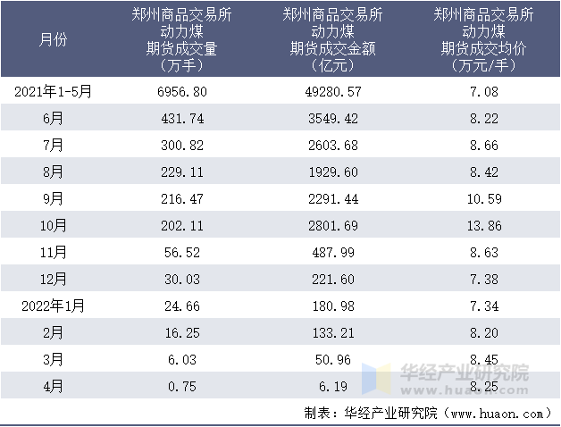 2021-2022年1-4月郑州商品交易所动力煤期货成交情况统计表