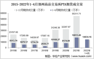 2022年4月郑州商品交易所PTA期货成交量、成交金额及成交均价统计