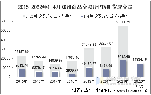 2015-2022年1-4月郑州商品交易所PTA期货成交量