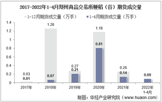 2022年4月郑州商品交易所粳稻（谷）期货成交量、成交金额及成交均价统计