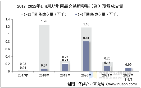 2017-2022年1-4月郑州商品交易所粳稻（谷）期货成交量