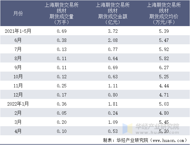 2021-2022年1-4月上海期货交易所线材期货成交情况统计表