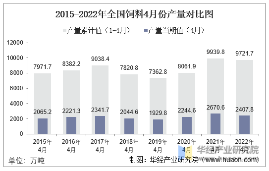2015-2022年全国饲料4月份产量对比图