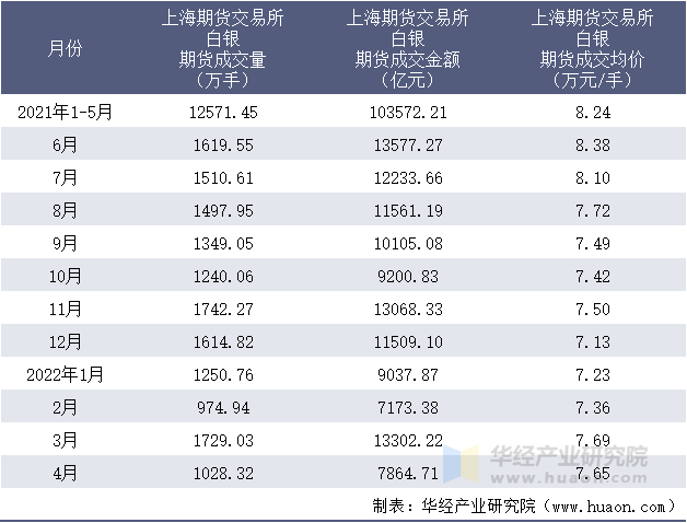 2021-2022年1-4月上海期货交易所白银期货成交情况统计表