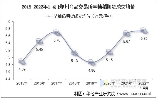 2015-2022年1-4月郑州商品交易所早籼稻期货成交均价