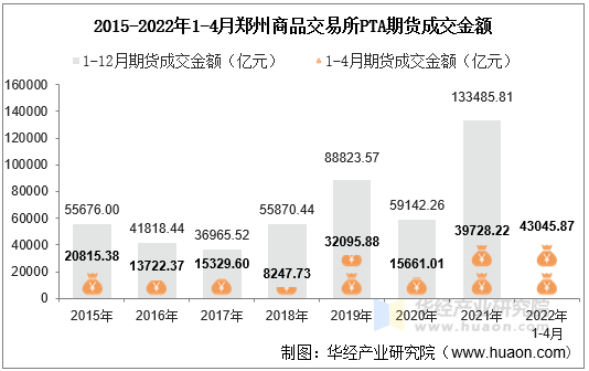 2015-2022年1-4月郑州商品交易所PTA期货成交金额