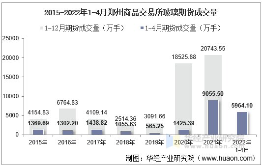 2015-2022年1-4月郑州商品交易所玻璃期货成交量