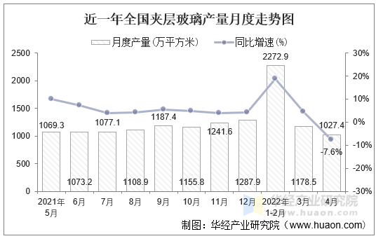 近一年全国夹层玻璃产量月度走势图