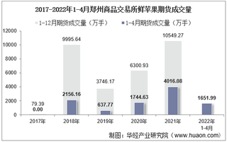 2022年4月郑州商品交易所鲜苹果期货成交量、成交金额及成交均价统计