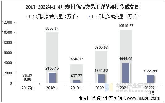 2017-2022年1-4月郑州商品交易所鲜苹果期货成交量