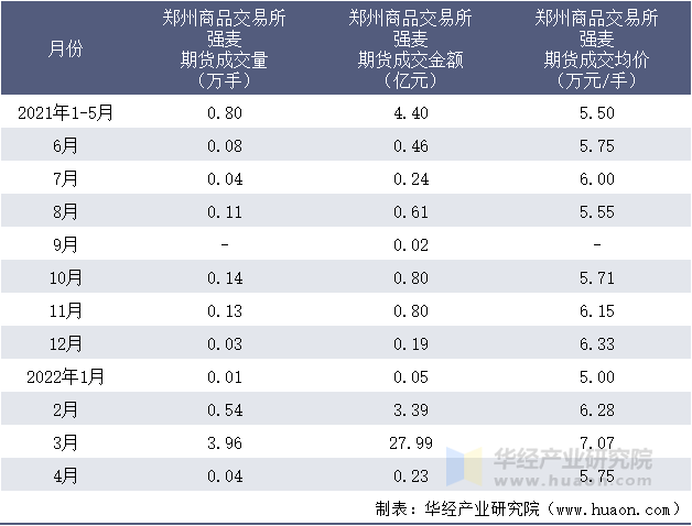 2021-2022年1-4月郑州商品交易所强麦期货成交情况统计表