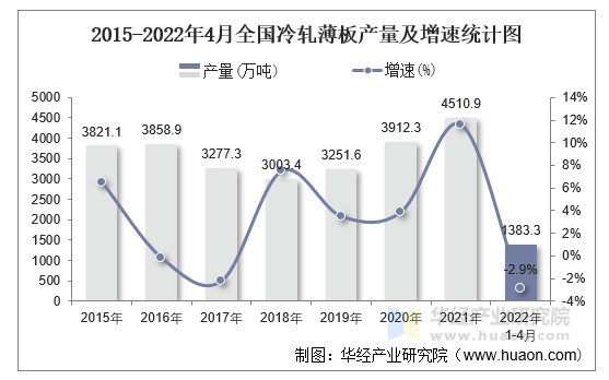 2015-2022年4月全国冷轧薄板产量及增速统计图