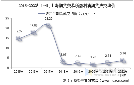 2015-2022年1-4月上海期货交易所燃料油期货成交均价