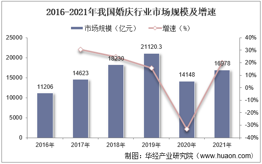 2016-2021年我国婚庆行业市场规模及增速