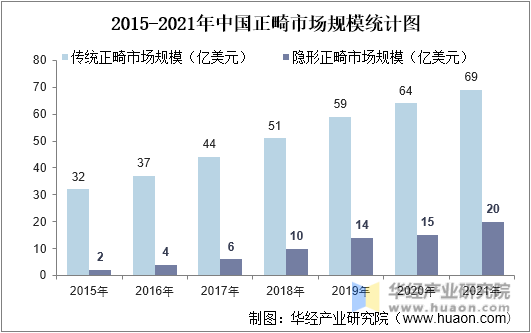 2015-2021年中国正畸市场规模统计图