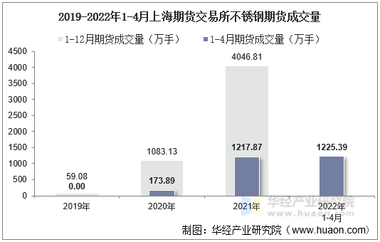 2019-2022年1-4月上海期货交易所不锈钢期货成交量