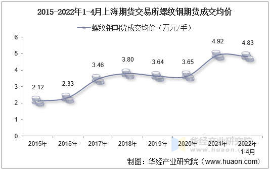 2015-2022年1-4月上海期货交易所螺纹钢期货成交均价