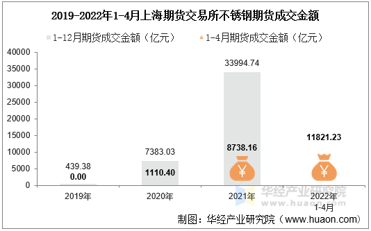 2019-2022年1-4月上海期货交易所不锈钢期货成交金额