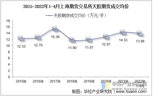 2015-2022年1-4月上海期货交易所天胶期货成交均价