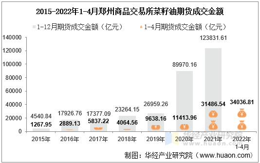 2015-2022年1-4月郑州商品交易所菜籽油期货成交金额