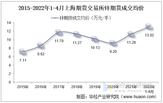 2015-2022年1-4月上海期货交易所锌期货成交均价