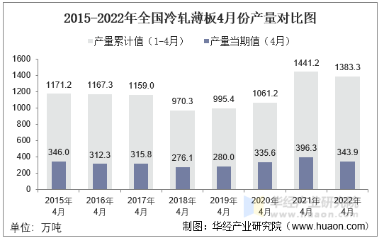 2015-2022年全国冷轧薄板4月份产量对比图