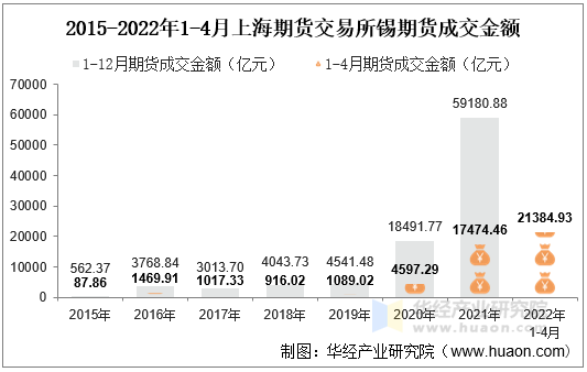 2015-2022年1-4月上海期货交易所锡期货成交金额