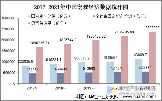 2017-2021年中国宏观经济数据统计图