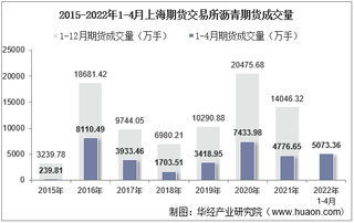 2022年4月上海期货交易所沥青期货成交量、成交金额及成交均价统计