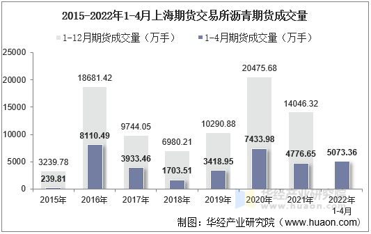 2015-2022年1-4月上海期货交易所沥青期货成交量