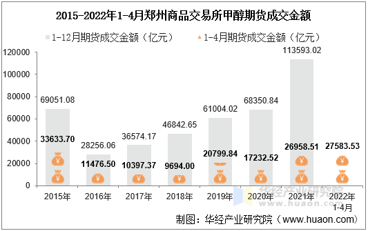 2015-2022年1-4月郑州商品交易所甲醇期货成交金额