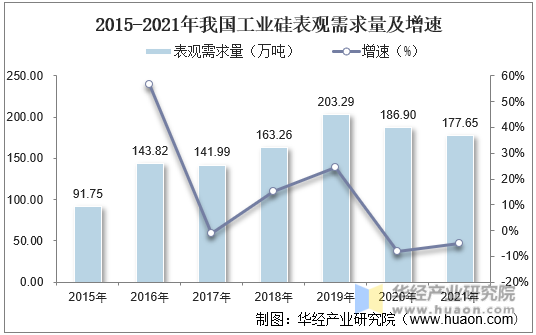 2015-2021年我国工业硅表观需求量及增速