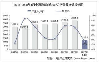 2022年1-4月全国及各省市烧碱(折100％)产量与增速统计