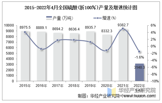 2015-2022年4月全国硫酸(折100％)产量及增速统计图